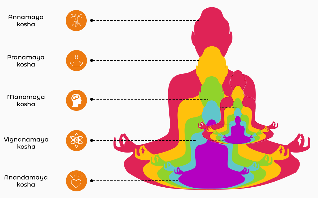 Elements of life From Funky Frequencies (Pancha Mahabhutas)